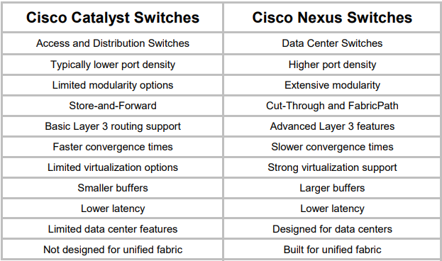Catalyst Switches VS Nexus Switches